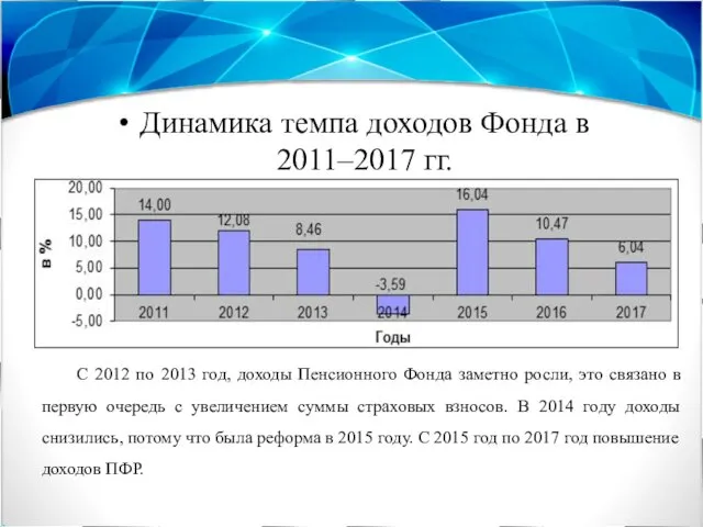 Динамика темпа доходов Фонда в 2011–2017 гг. С 2012 по