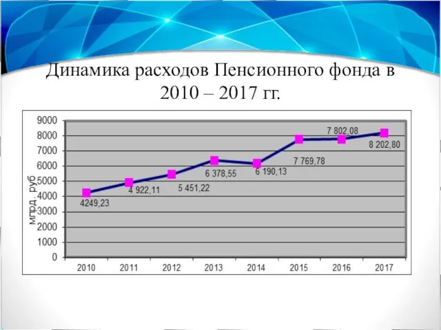 Динамика расходов Пенсионного фонда в 2010 – 2017 гг.