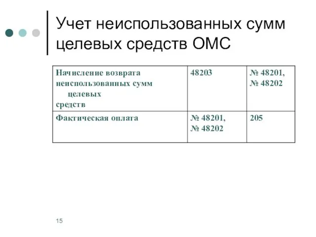 Учет неиспользованных сумм целевых средств ОМС