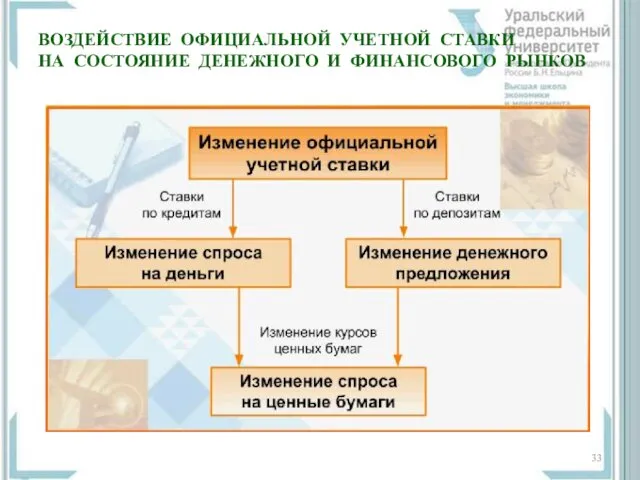 ВОЗДЕЙСТВИЕ ОФИЦИАЛЬНОЙ УЧЕТНОЙ СТАВКИ НА СОСТОЯНИЕ ДЕНЕЖНОГО И ФИНАНСОВОГО РЫНКОВ