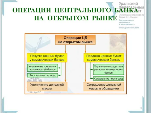 ОПЕРАЦИИ ЦЕНТРАЛЬНОГО БАНКА НА ОТКРЫТОМ РЫНКЕ