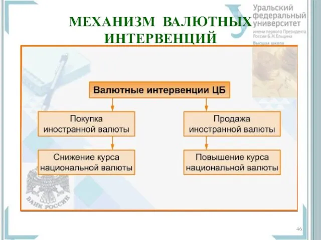 МЕХАНИЗМ ВАЛЮТНЫХ ИНТЕРВЕНЦИЙ