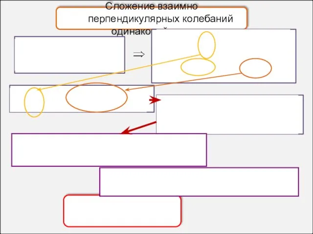 Сложение взаимно перпендикулярных колебаний одинаковой частоты