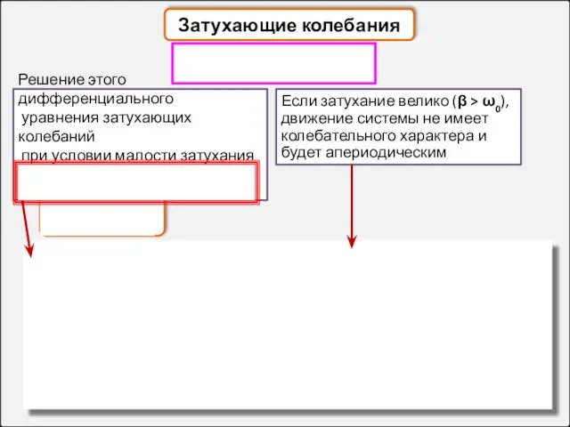 Затухающие колебания Если затухание велико (β > ω0), движение системы