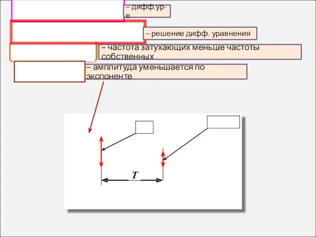 – амплитуда уменьшается по экспоненте – частота затухающих меньше частоты