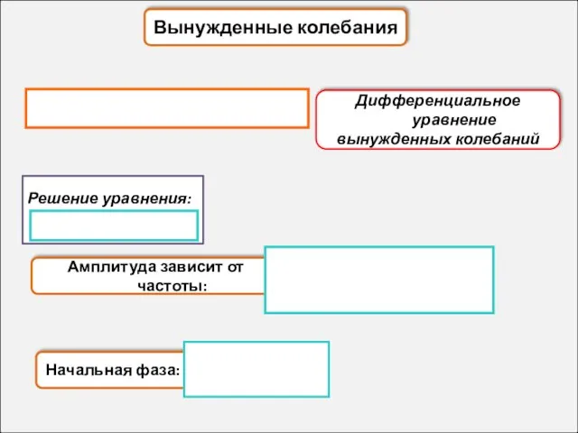 Вынужденные колебания Решение уравнения: Дифференциальное уравнение вынужденных колебаний Амплитуда зависит от частоты: Начальная фаза: