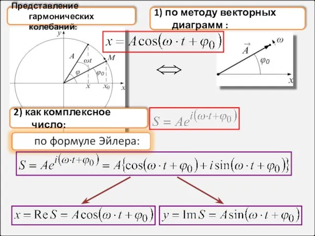 1) по методу векторных диаграмм : 2) как комплексное число: Представление гармонических колебаний: