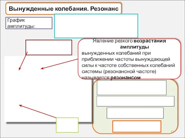 Вынужденные колебания. Резонанс График амплитуды: Явление резкого возрастания амплитуды вынужденных