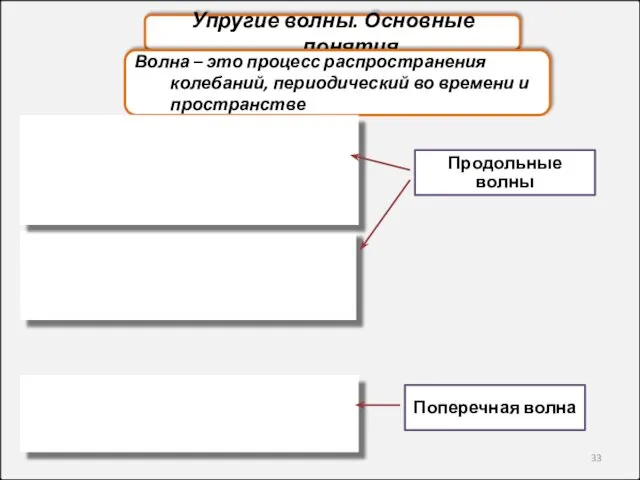 Упругие волны. Основные понятия Волна – это процесс распространения колебаний,