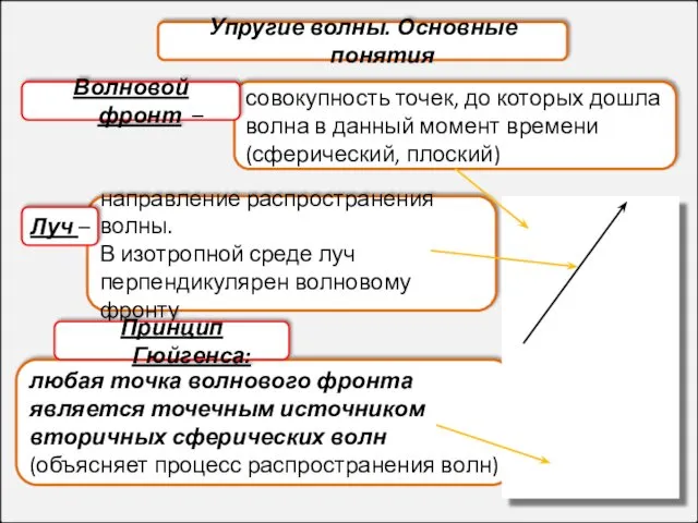 Упругие волны. Основные понятия совокупность точек, до которых дошла волна