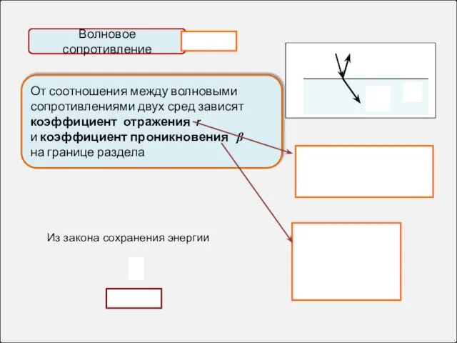 Волновое сопротивление От соотношения между волновыми сопротивлениями двух сред зависят