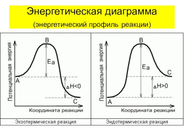 Энергетическая диаграмма (энергетический профиль реакции)