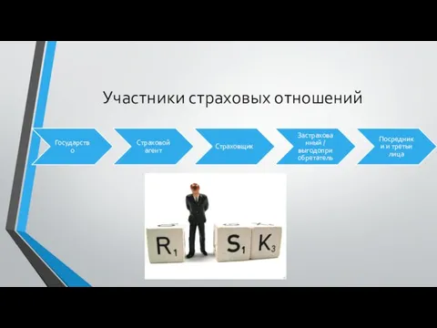 Участники страховых отношений Государство Страховой агент Страховщик Застрахованный / выгодоприобретатель Посредники и третьи лица