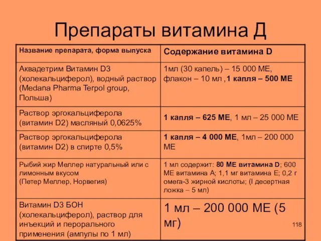 Препараты витамина Д