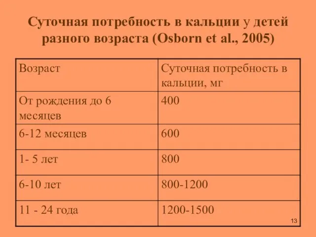 Суточная потребность в кальции у детей разного возраста (Osborn et al., 2005)