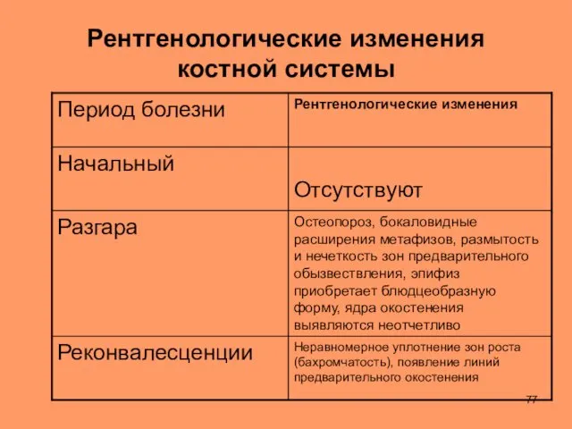 Рентгенологические изменения костной системы