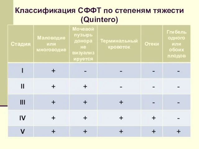 Классификация СФФТ по степеням тяжести (Quintero)