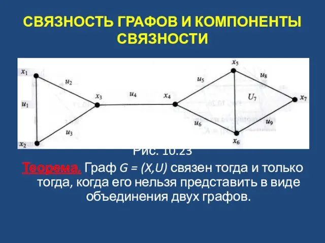 СВЯЗНОСТЬ ГРАФОВ И КОМПОНЕНТЫ СВЯЗНОСТИ Рис. 10.23 Теорема. Граф G