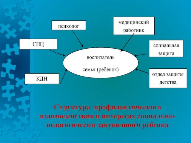 Структура профилактического взаимодействия в интересах социально-педагогически запущенного ребенка