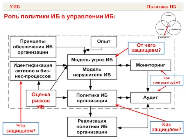 Что защищаем? От чего защищаем? Как защищаем? Оценка рисков ИБ