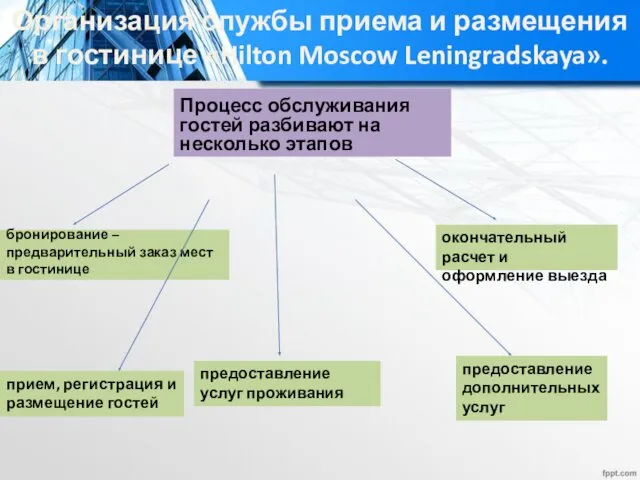 Процесс обслуживания гостей разбивают на несколько этапов бронирование – предварительный