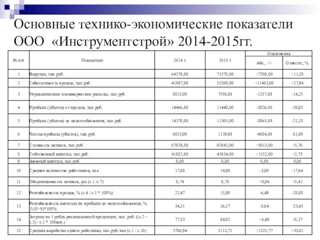 Основные технико-экономические показатели ООО «Инструментстрой» 2014-2015гг.