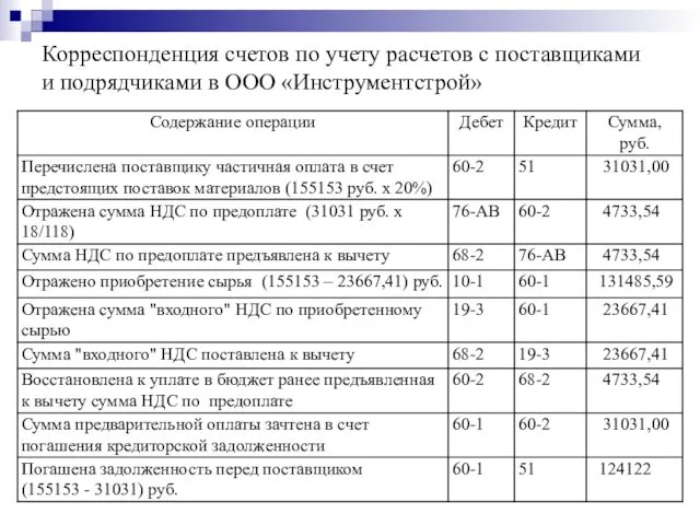 Корреспонденция счетов по учету расчетов с поставщиками и подрядчиками в ООО «Инструментстрой»