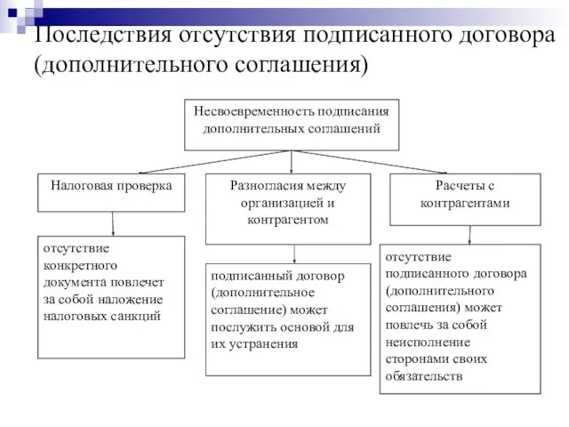 Последствия отсутствия подписанного договора (дополнительного соглашения)