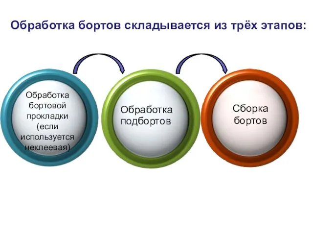 Обработка бортов складывается из трёх этапов: Обработка бортовой прокладки (если используется неклеевая) Обработка подбортов Сборка бортов