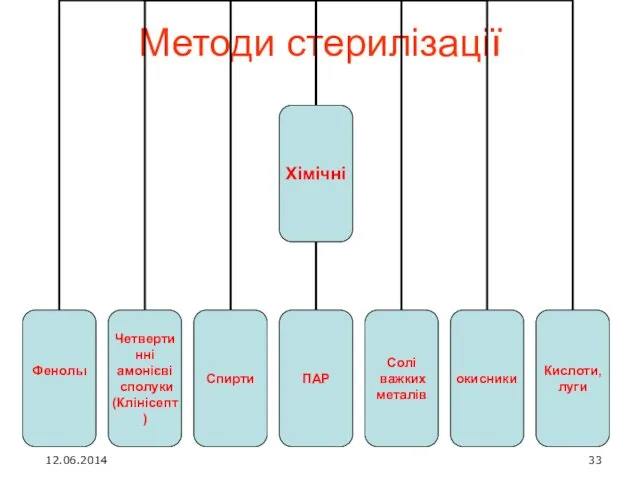 Методи стерилізації 12.06.2014