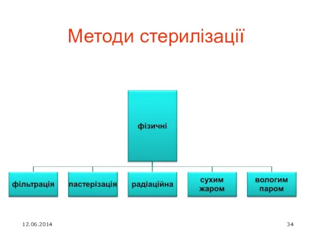 Методи стерилізації 12.06.2014