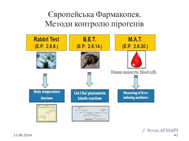 Європейська Фармакопея. Методи контролю пірогенів J. Neveu AFSSAPS 12.06.2014