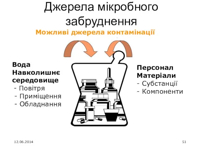 Джерела мікробного забруднення Можливі джерела контамінації Вода Навколишнє середовище -