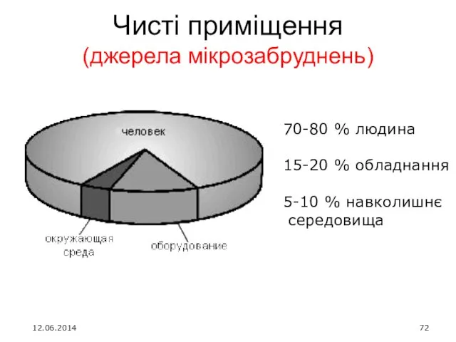 Чисті приміщення (джерела мікрозабруднень) 70-80 % людина 15-20 % обладнання 5-10 % навколишнє середовища 12.06.2014