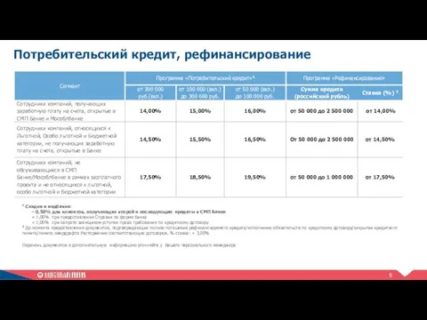 Потребительский кредит, рефинансирование 1 Скидки и надбавки: – 0,50% для