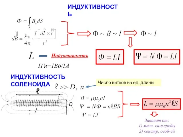 Индуктивность 1Гн=1Вб/1А ИНДУКТИВНОСТЬ ИНДУКТИВНОСТЬ СОЛЕНОИДА Число витков на ед. длины