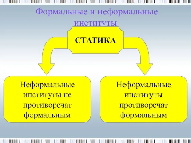 Формальные и неформальные институты Неформальные институты противоречат формальным СТАТИКА Неформальные институты не противоречат формальным