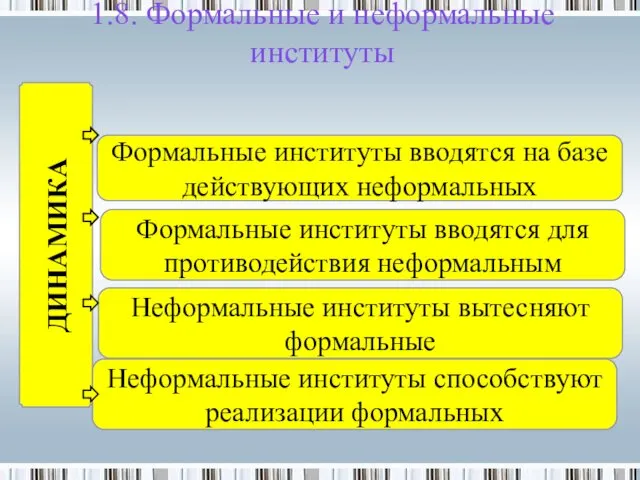 1.8. Формальные и неформальные институты ДИНАМИКА Формальные институты вводятся на