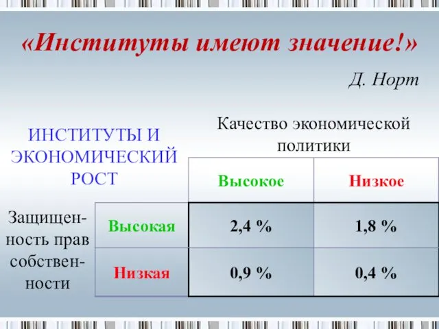 «Институты имеют значение!» Д. Норт