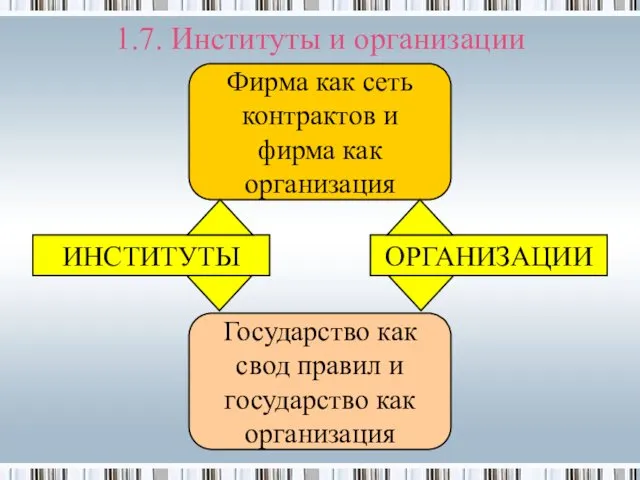 1.7. Институты и организации ИНСТИТУТЫ ОРГАНИЗАЦИИ Фирма как сеть контрактов