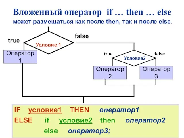 Вложенный оператор if … then … else IF условие1 THEN