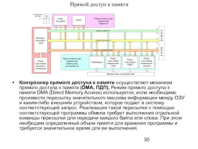 Прямой доступ к памяти Контроллер прямого доступа к памяти осуществляет