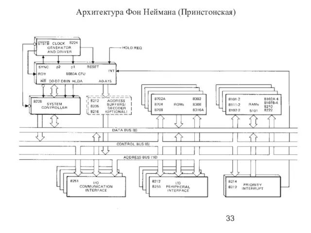 Архитектура Фон Неймана (Принстонская)