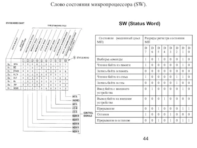 Слово состояния микропроцессора (SW). SW (Status Word)