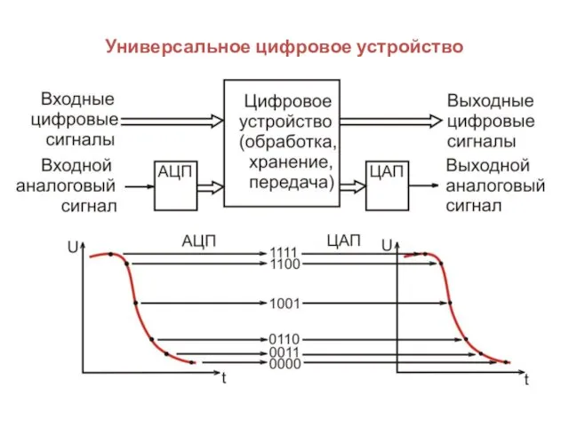 Универсальное цифровое устройство