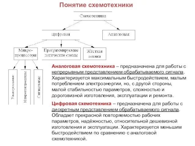 Понятие схемотехники Аналоговая схемотехника – предназначена для работы с непрерывным