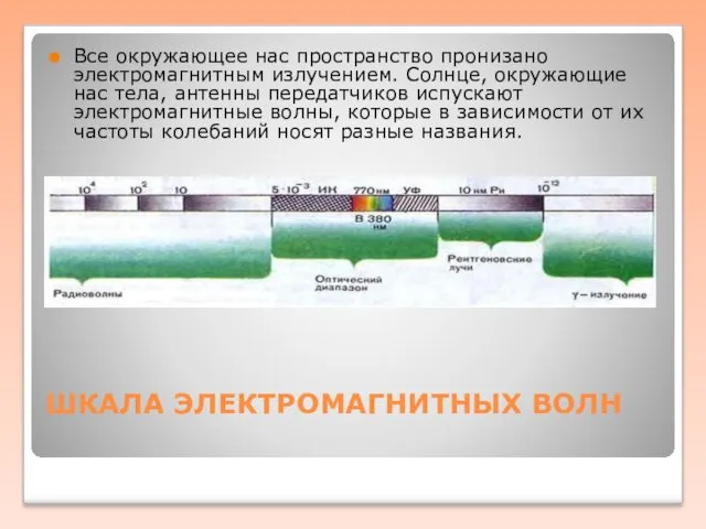 ШКАЛА ЭЛЕКТРОМАГНИТНЫХ ВОЛН Все окружающее нас пространство пронизано электромагнитным излучением.