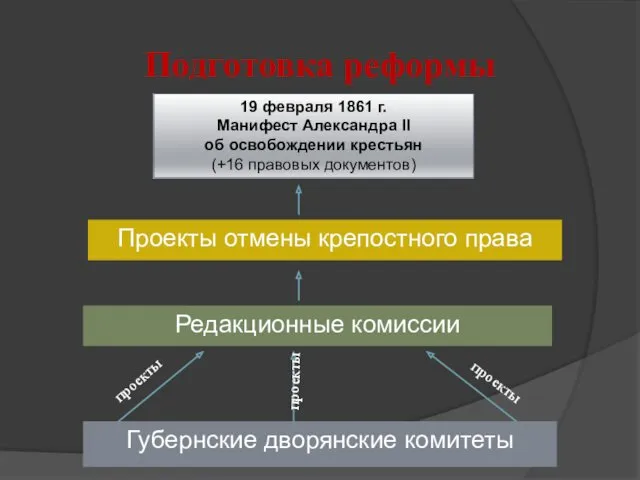 Подготовка реформы проекты проекты проекты 19 февраля 1861 г. Манифест Александра II об