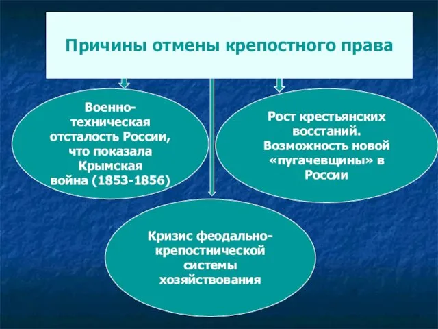 Причины отмены крепостного права Военно-техническая отсталость России, что показала Крымская