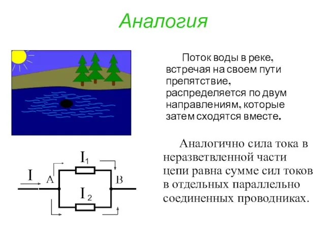 Аналогия Аналогично сила тока в неразветвленной части цепи равна сумме